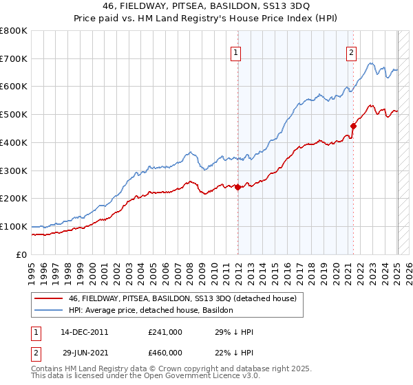 46, FIELDWAY, PITSEA, BASILDON, SS13 3DQ: Price paid vs HM Land Registry's House Price Index