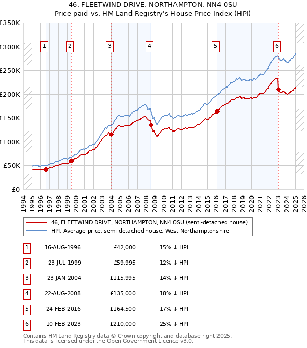 46, FLEETWIND DRIVE, NORTHAMPTON, NN4 0SU: Price paid vs HM Land Registry's House Price Index