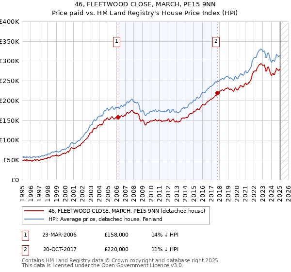 46, FLEETWOOD CLOSE, MARCH, PE15 9NN: Price paid vs HM Land Registry's House Price Index