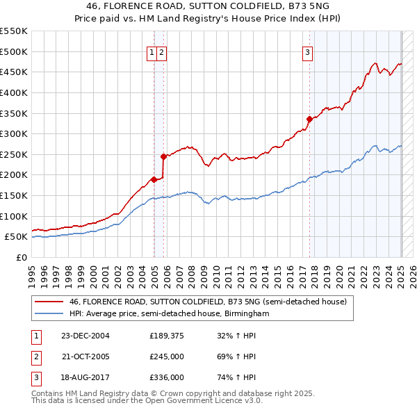 46, FLORENCE ROAD, SUTTON COLDFIELD, B73 5NG: Price paid vs HM Land Registry's House Price Index