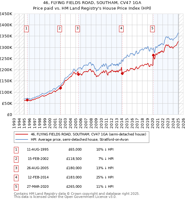 46, FLYING FIELDS ROAD, SOUTHAM, CV47 1GA: Price paid vs HM Land Registry's House Price Index