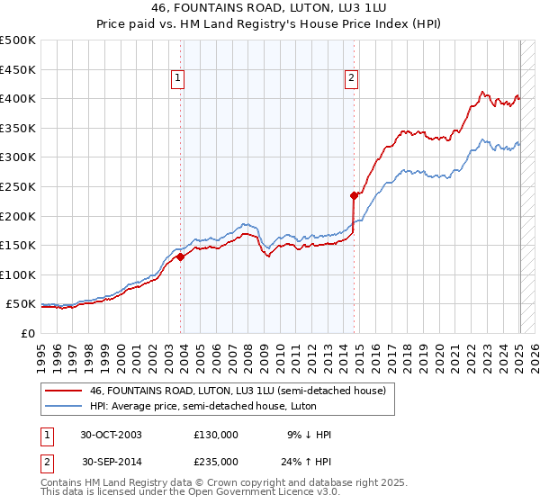 46, FOUNTAINS ROAD, LUTON, LU3 1LU: Price paid vs HM Land Registry's House Price Index