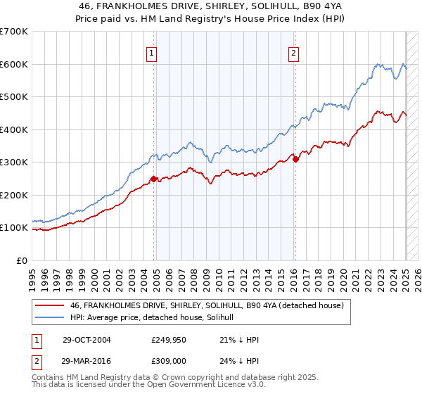 46, FRANKHOLMES DRIVE, SHIRLEY, SOLIHULL, B90 4YA: Price paid vs HM Land Registry's House Price Index