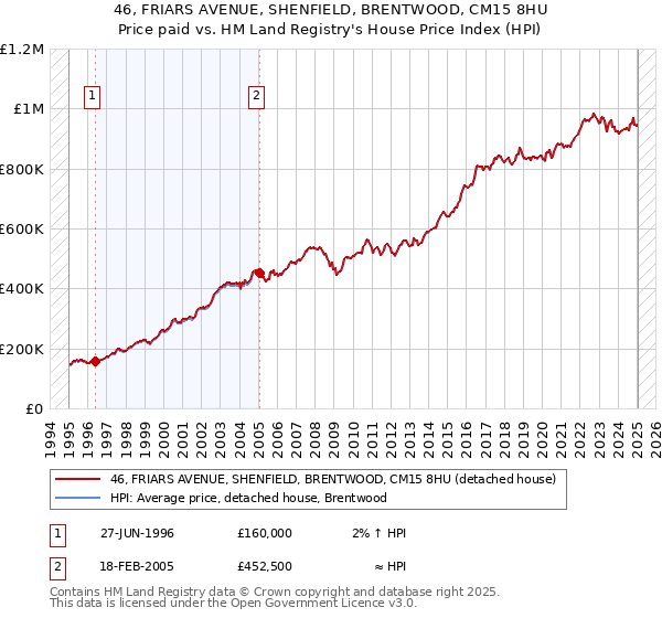 46, FRIARS AVENUE, SHENFIELD, BRENTWOOD, CM15 8HU: Price paid vs HM Land Registry's House Price Index