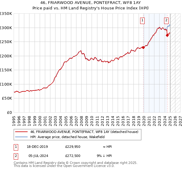 46, FRIARWOOD AVENUE, PONTEFRACT, WF8 1AY: Price paid vs HM Land Registry's House Price Index