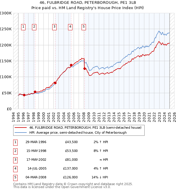 46, FULBRIDGE ROAD, PETERBOROUGH, PE1 3LB: Price paid vs HM Land Registry's House Price Index