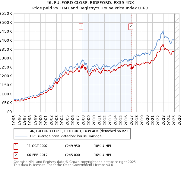 46, FULFORD CLOSE, BIDEFORD, EX39 4DX: Price paid vs HM Land Registry's House Price Index