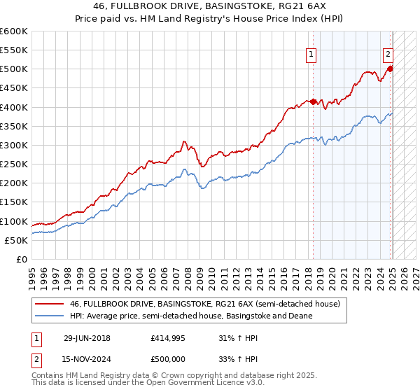 46, FULLBROOK DRIVE, BASINGSTOKE, RG21 6AX: Price paid vs HM Land Registry's House Price Index