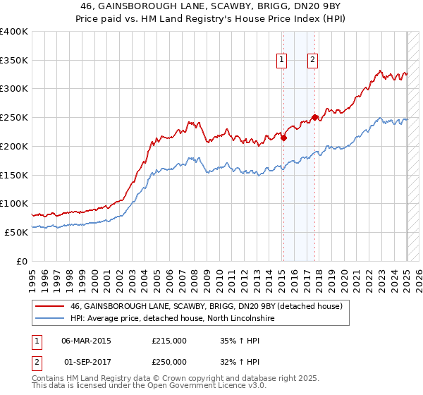 46, GAINSBOROUGH LANE, SCAWBY, BRIGG, DN20 9BY: Price paid vs HM Land Registry's House Price Index