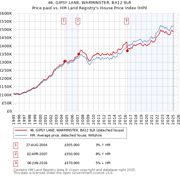 46, GIPSY LANE, WARMINSTER, BA12 9LR: Price paid vs HM Land Registry's House Price Index