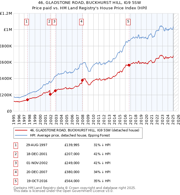 46, GLADSTONE ROAD, BUCKHURST HILL, IG9 5SW: Price paid vs HM Land Registry's House Price Index