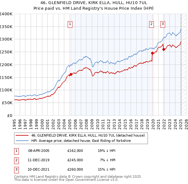 46, GLENFIELD DRIVE, KIRK ELLA, HULL, HU10 7UL: Price paid vs HM Land Registry's House Price Index