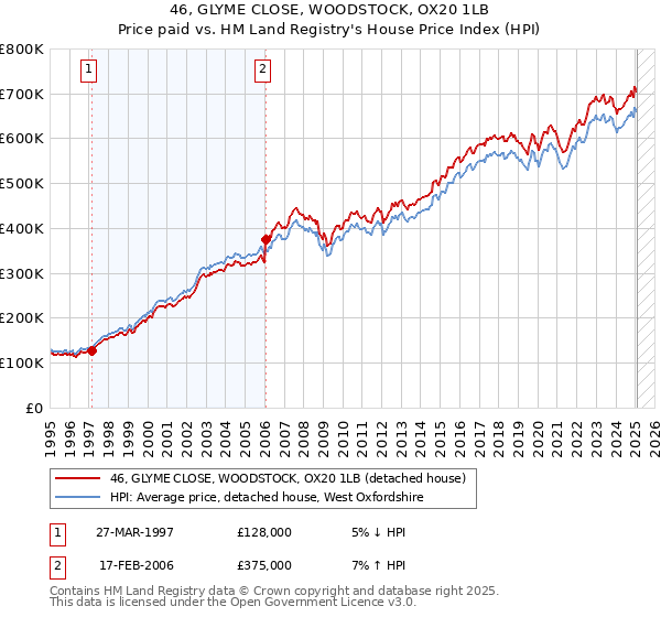 46, GLYME CLOSE, WOODSTOCK, OX20 1LB: Price paid vs HM Land Registry's House Price Index