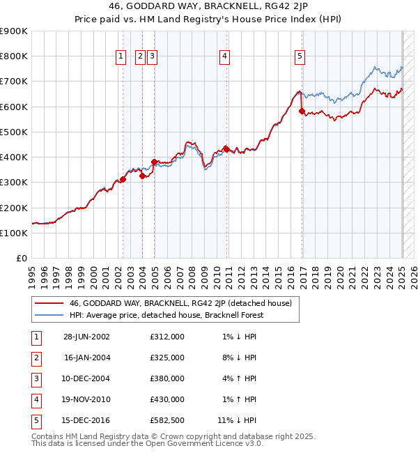 46, GODDARD WAY, BRACKNELL, RG42 2JP: Price paid vs HM Land Registry's House Price Index