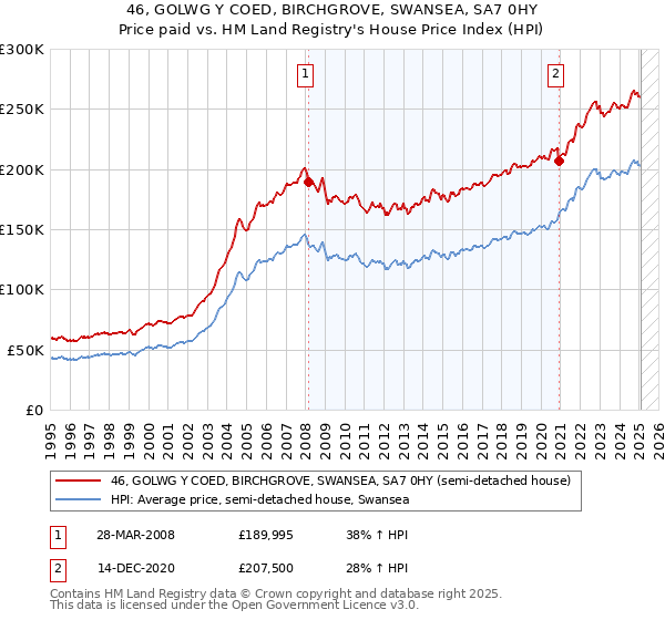 46, GOLWG Y COED, BIRCHGROVE, SWANSEA, SA7 0HY: Price paid vs HM Land Registry's House Price Index