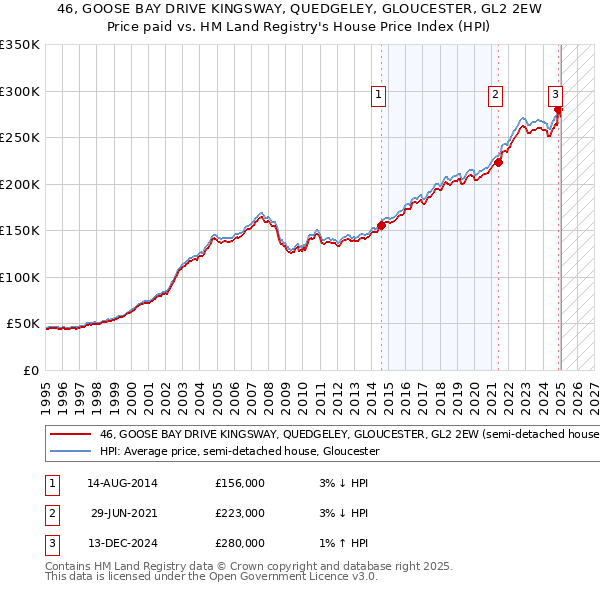 46, GOOSE BAY DRIVE KINGSWAY, QUEDGELEY, GLOUCESTER, GL2 2EW: Price paid vs HM Land Registry's House Price Index