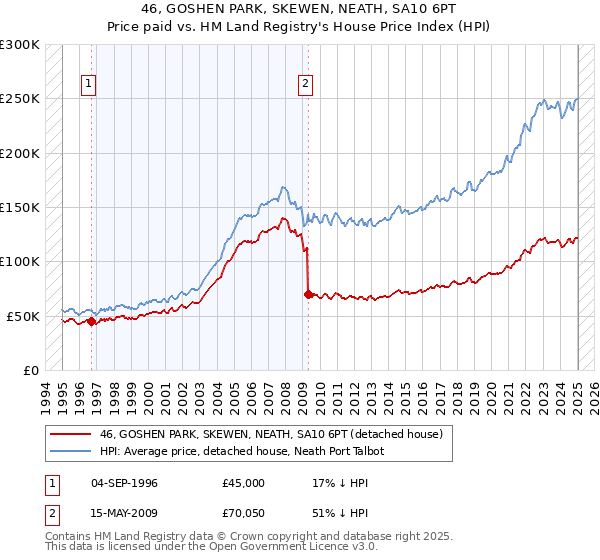 46, GOSHEN PARK, SKEWEN, NEATH, SA10 6PT: Price paid vs HM Land Registry's House Price Index