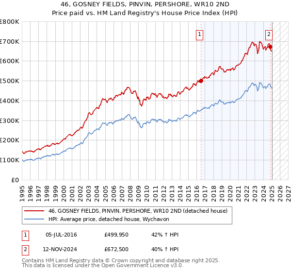 46, GOSNEY FIELDS, PINVIN, PERSHORE, WR10 2ND: Price paid vs HM Land Registry's House Price Index