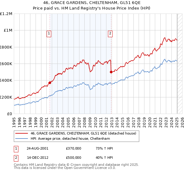 46, GRACE GARDENS, CHELTENHAM, GL51 6QE: Price paid vs HM Land Registry's House Price Index