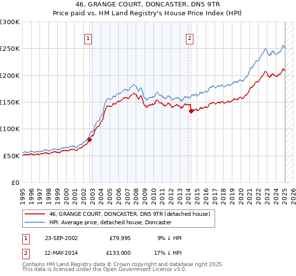 46, GRANGE COURT, DONCASTER, DN5 9TR: Price paid vs HM Land Registry's House Price Index