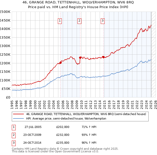 46, GRANGE ROAD, TETTENHALL, WOLVERHAMPTON, WV6 8RQ: Price paid vs HM Land Registry's House Price Index