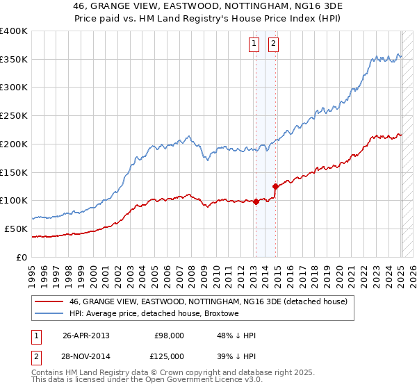46, GRANGE VIEW, EASTWOOD, NOTTINGHAM, NG16 3DE: Price paid vs HM Land Registry's House Price Index