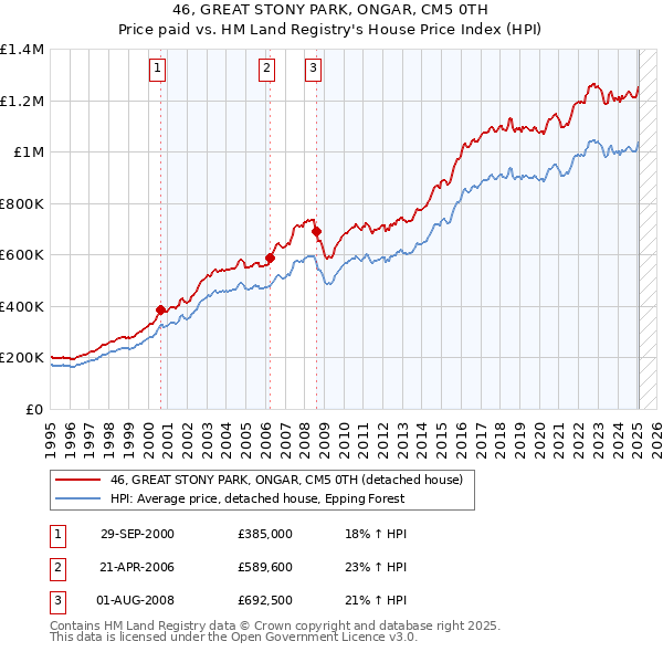 46, GREAT STONY PARK, ONGAR, CM5 0TH: Price paid vs HM Land Registry's House Price Index