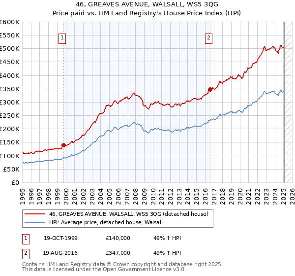 46, GREAVES AVENUE, WALSALL, WS5 3QG: Price paid vs HM Land Registry's House Price Index