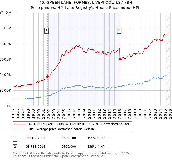 46, GREEN LANE, FORMBY, LIVERPOOL, L37 7BH: Price paid vs HM Land Registry's House Price Index
