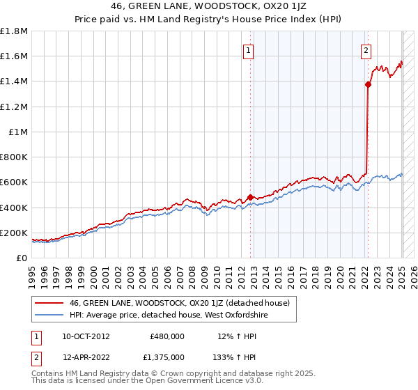 46, GREEN LANE, WOODSTOCK, OX20 1JZ: Price paid vs HM Land Registry's House Price Index