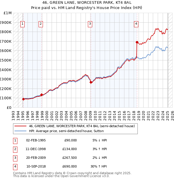 46, GREEN LANE, WORCESTER PARK, KT4 8AL: Price paid vs HM Land Registry's House Price Index