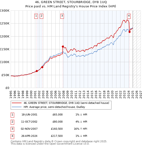 46, GREEN STREET, STOURBRIDGE, DY8 1UQ: Price paid vs HM Land Registry's House Price Index