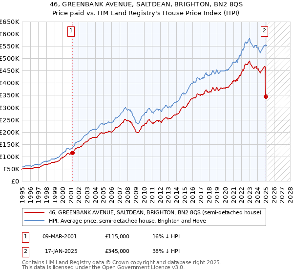 46, GREENBANK AVENUE, SALTDEAN, BRIGHTON, BN2 8QS: Price paid vs HM Land Registry's House Price Index