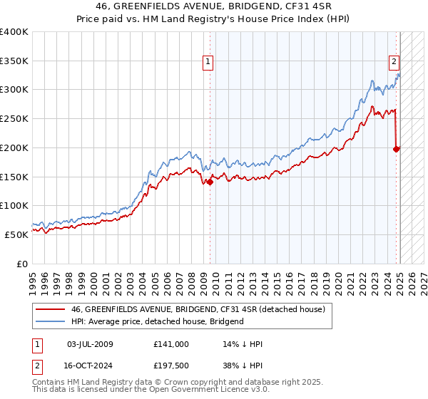 46, GREENFIELDS AVENUE, BRIDGEND, CF31 4SR: Price paid vs HM Land Registry's House Price Index