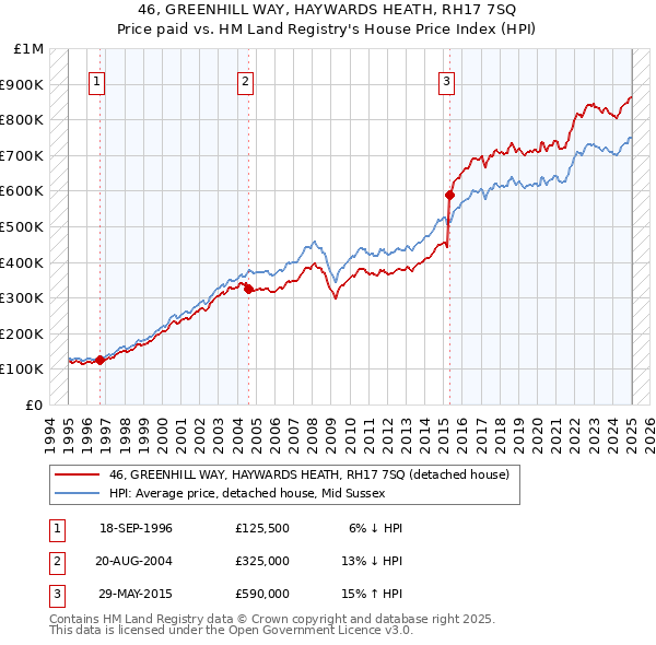 46, GREENHILL WAY, HAYWARDS HEATH, RH17 7SQ: Price paid vs HM Land Registry's House Price Index