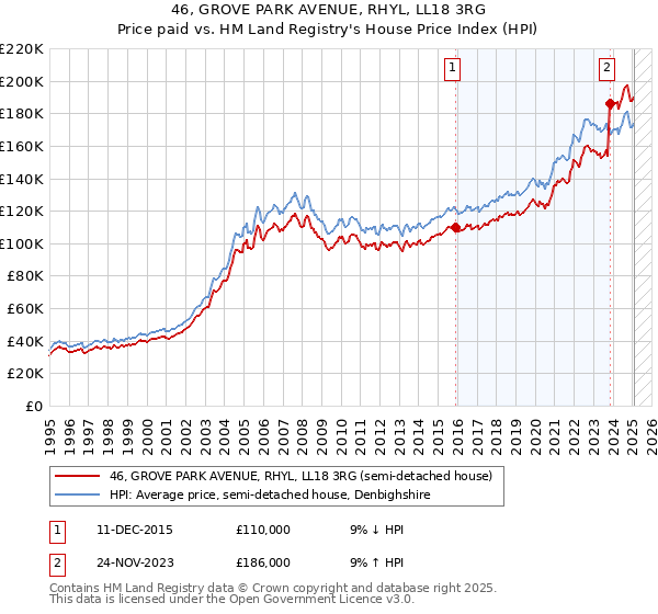 46, GROVE PARK AVENUE, RHYL, LL18 3RG: Price paid vs HM Land Registry's House Price Index