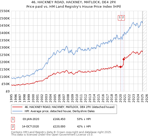 46, HACKNEY ROAD, HACKNEY, MATLOCK, DE4 2PX: Price paid vs HM Land Registry's House Price Index