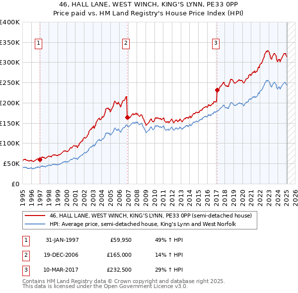 46, HALL LANE, WEST WINCH, KING'S LYNN, PE33 0PP: Price paid vs HM Land Registry's House Price Index