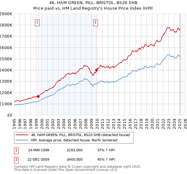46, HAM GREEN, PILL, BRISTOL, BS20 0HB: Price paid vs HM Land Registry's House Price Index
