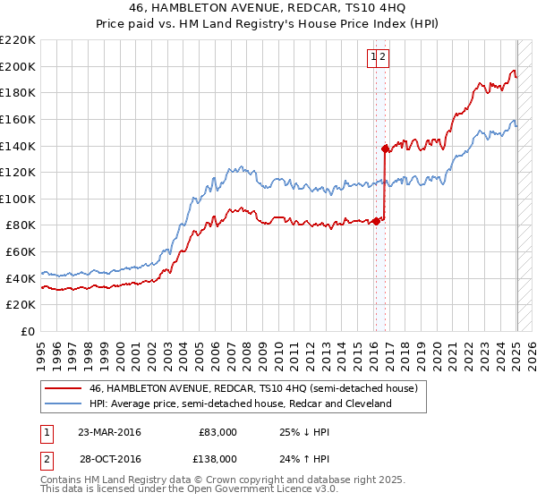 46, HAMBLETON AVENUE, REDCAR, TS10 4HQ: Price paid vs HM Land Registry's House Price Index