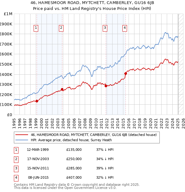 46, HAMESMOOR ROAD, MYTCHETT, CAMBERLEY, GU16 6JB: Price paid vs HM Land Registry's House Price Index