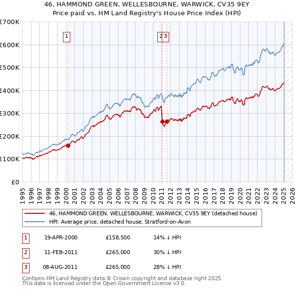 46, HAMMOND GREEN, WELLESBOURNE, WARWICK, CV35 9EY: Price paid vs HM Land Registry's House Price Index