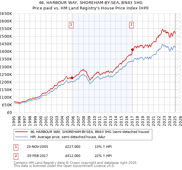 46, HARBOUR WAY, SHOREHAM-BY-SEA, BN43 5HG: Price paid vs HM Land Registry's House Price Index