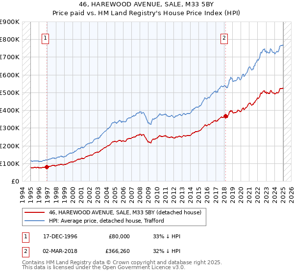 46, HAREWOOD AVENUE, SALE, M33 5BY: Price paid vs HM Land Registry's House Price Index