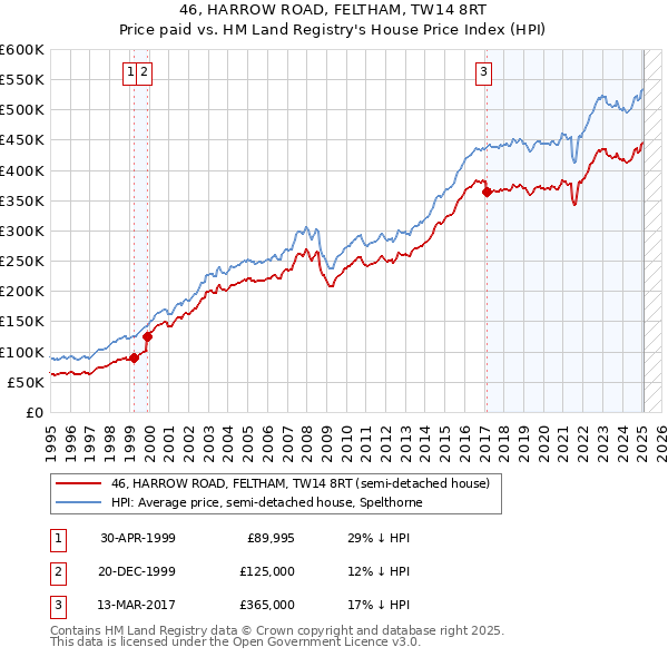 46, HARROW ROAD, FELTHAM, TW14 8RT: Price paid vs HM Land Registry's House Price Index