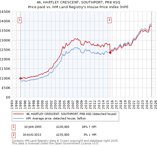 46, HARTLEY CRESCENT, SOUTHPORT, PR8 4SQ: Price paid vs HM Land Registry's House Price Index