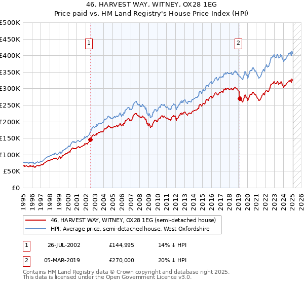 46, HARVEST WAY, WITNEY, OX28 1EG: Price paid vs HM Land Registry's House Price Index