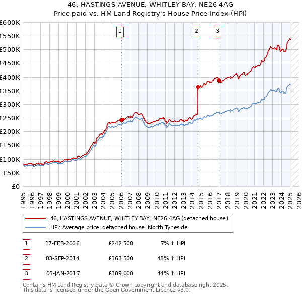 46, HASTINGS AVENUE, WHITLEY BAY, NE26 4AG: Price paid vs HM Land Registry's House Price Index