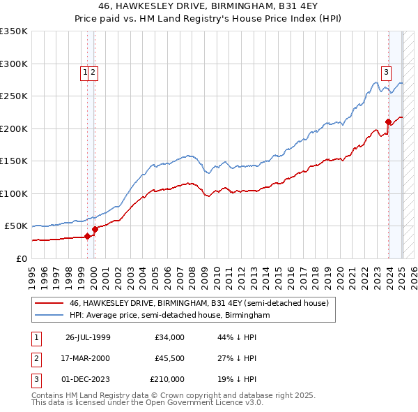 46, HAWKESLEY DRIVE, BIRMINGHAM, B31 4EY: Price paid vs HM Land Registry's House Price Index