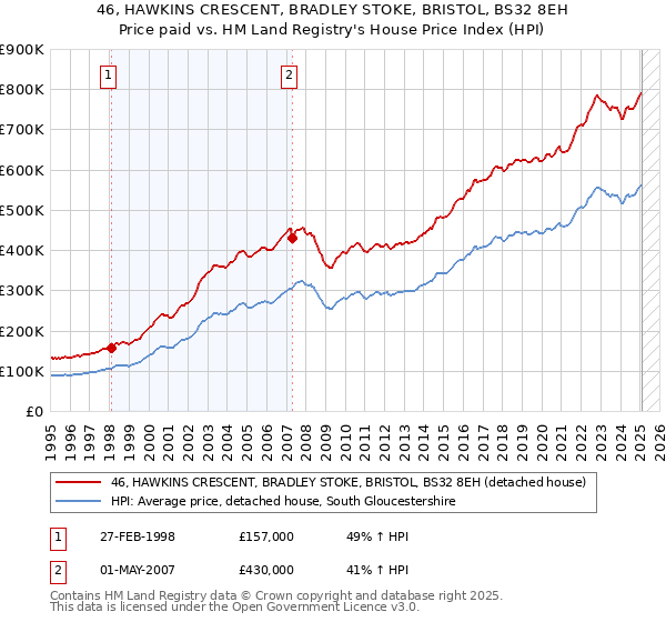 46, HAWKINS CRESCENT, BRADLEY STOKE, BRISTOL, BS32 8EH: Price paid vs HM Land Registry's House Price Index